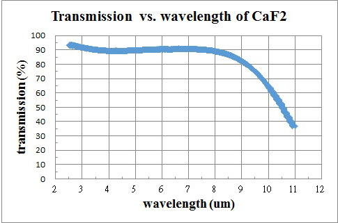 CaF2 Transmission Curve