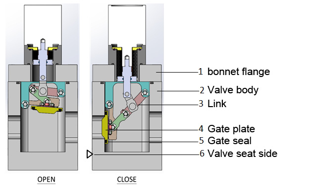 Flap Rectangular Transfer gate valves Functional principle
